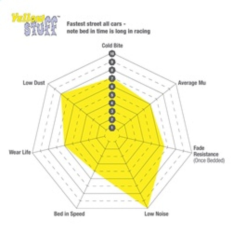 EBC 2017+ Hyundai Elantra 1.4L Turbo Yellowstuff Front Brake Pads