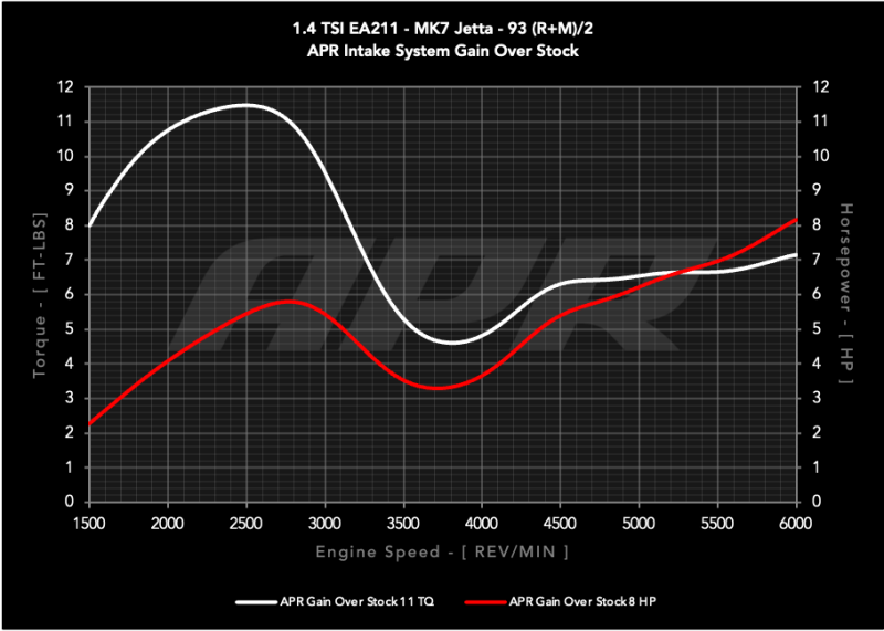 APR 19-21 Volkswagen Golf/Golf Sportwagen/Jetta (EA211 MQB) 1.4T PEX Open Intake System
