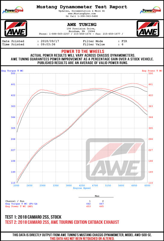 AWE Tuning 16-19 Chevy Camaro SS Resonated Cat-Back Exhaust -Track Edition (Quad Chrome Silver Tips)