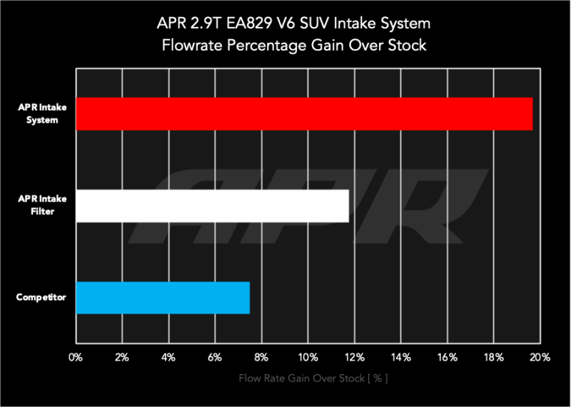 APR 19-23 Porsche Cayenne (9Y/SUV) 2.9T Carbon Fiber Intake System