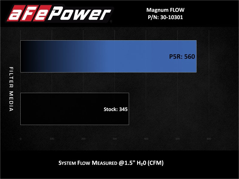 aFe Magnum FLOW OE Replacement Air Filter w/ Pro 5R Media Chevrolet Equinox 18-25 L4-1.5L/2.0L