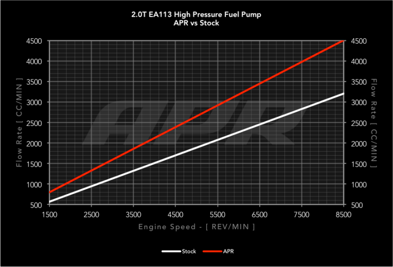 APR 09-15 Audi TTS Quattro High Pressure Fuel Pump - Rebuild