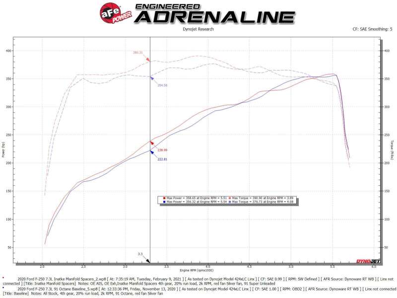 aFe Silver Bullet Intake Manifold Spacer Kit 2020 F-250/F-350 V8-7.3L