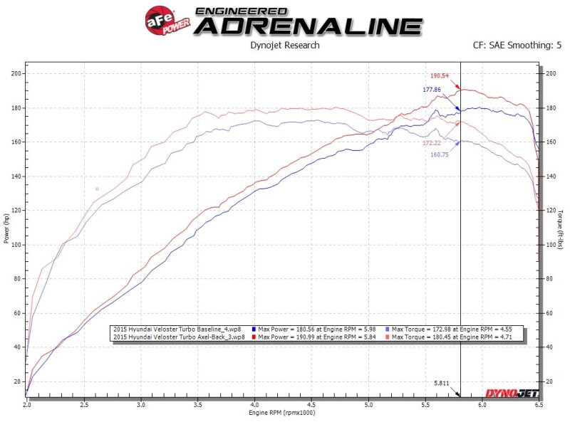 aFe Takeda 13-17 Hyundai Veloster L4-1.6L 2-1/2in 304 SS Axle-Back Exhaust w/ Black Tips