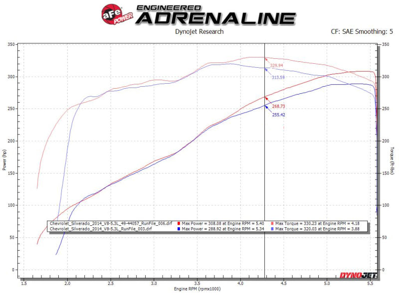 aFe Apollo GT Series Cat-Back Exhaust GM Trucks 09-18 V6-4.3L/V8-4.8/5.3L-Dual Rear Exit Black Tips
