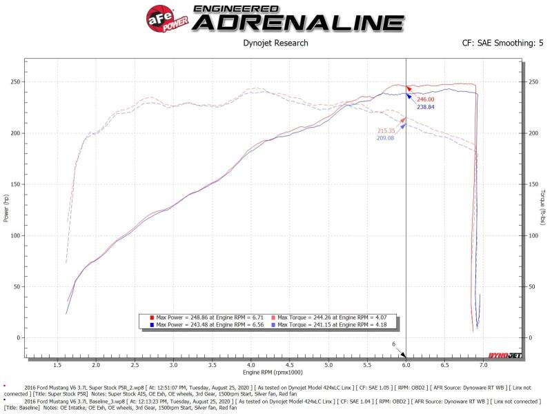 aFe Super Stock Induction System Pro 5R Media 15-17 Ford Mustang V6-3.7L