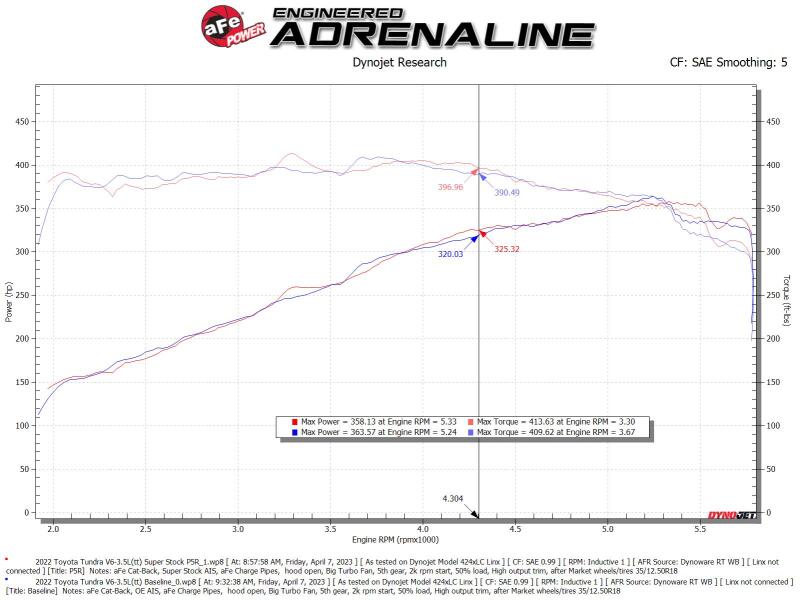 aFe Super Stock Induction System Pro 5R Media Jeep 22-23 Toyota Tundra V6-3.4L (tt)