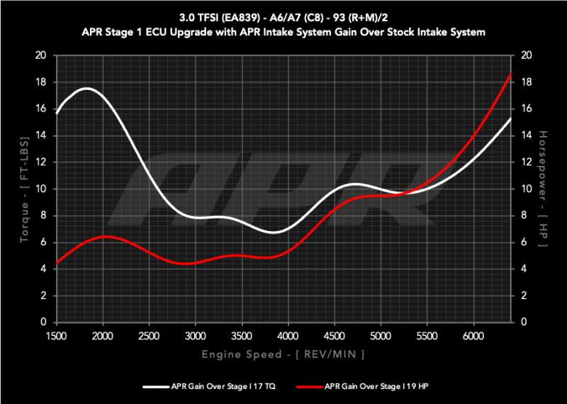 APR 20-26 Audi A6 Allroad/19-25 Audi A6 Quattro/A7 Sportback (C8) 3.0T Carbon Fiber Intake System