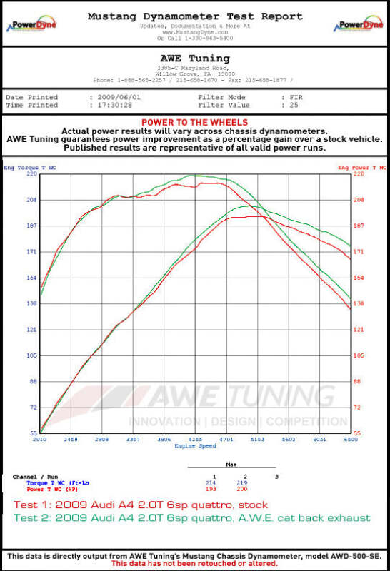 AWE Tuning Audi B8 A4 Touring Edition Exhaust - Single Side Polished Silver Tips