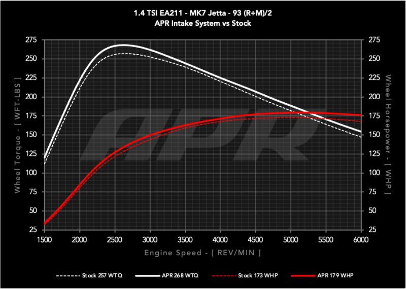 APR 19-21 Volkswagen Golf/Golf Sportwagen/Jetta (EA211 MQB) 1.4T PEX Open Intake System