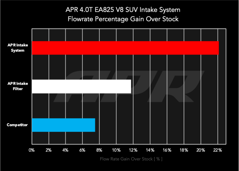 APR 20-26 Audi SQ7/SQ8 (4M)/Bentley Bentayga/Porsche Cayenne (9Y) 4.0T Carbon Fiber Intake System